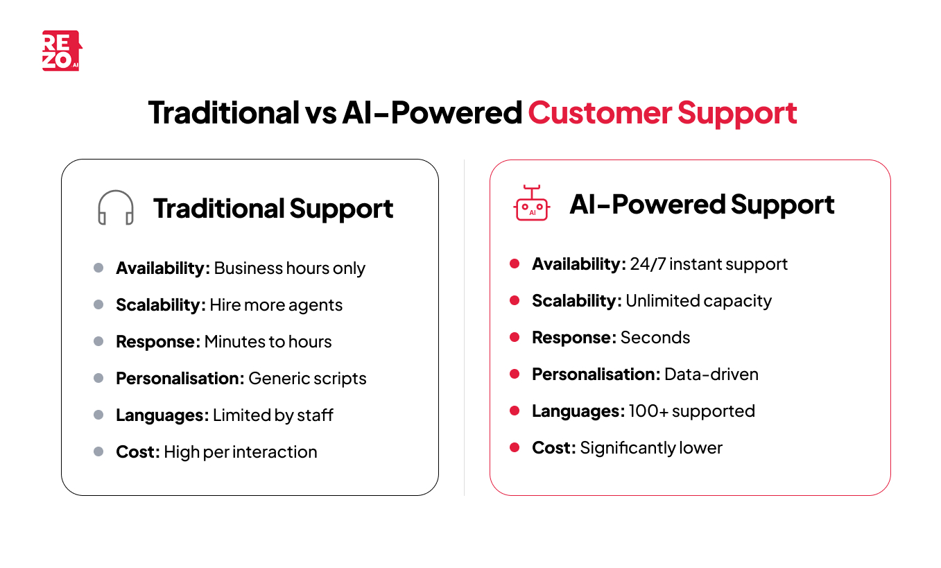 traditional vs ai powered customer support