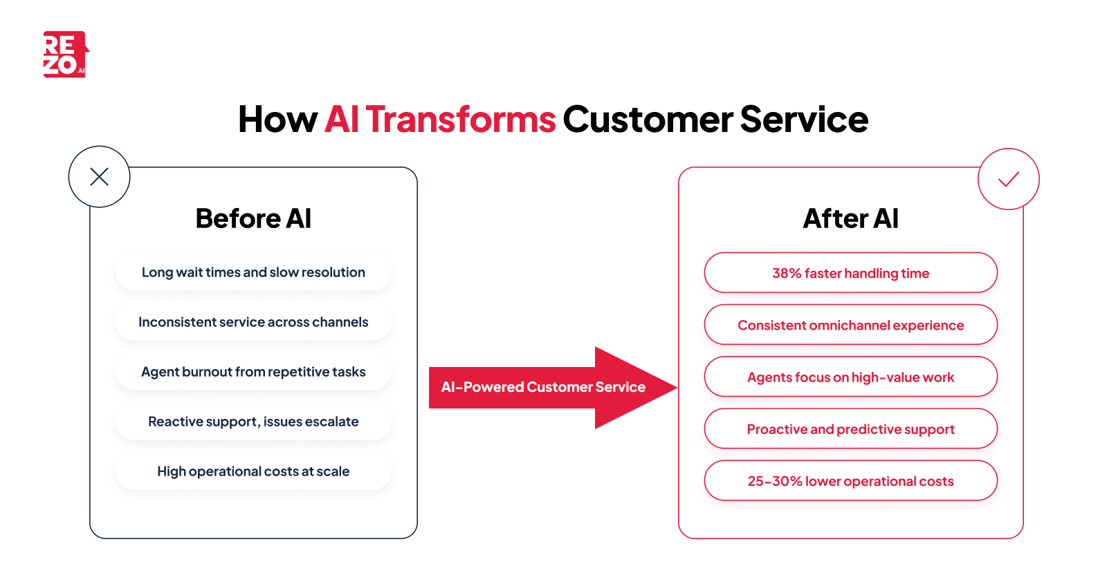 how ai transforms customer service