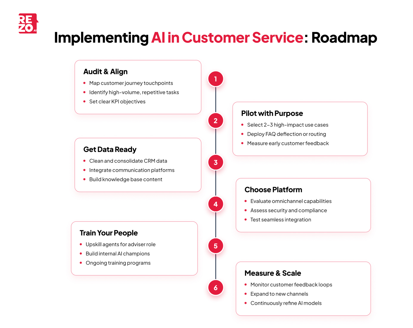 implementing ai in customer service roadmap
