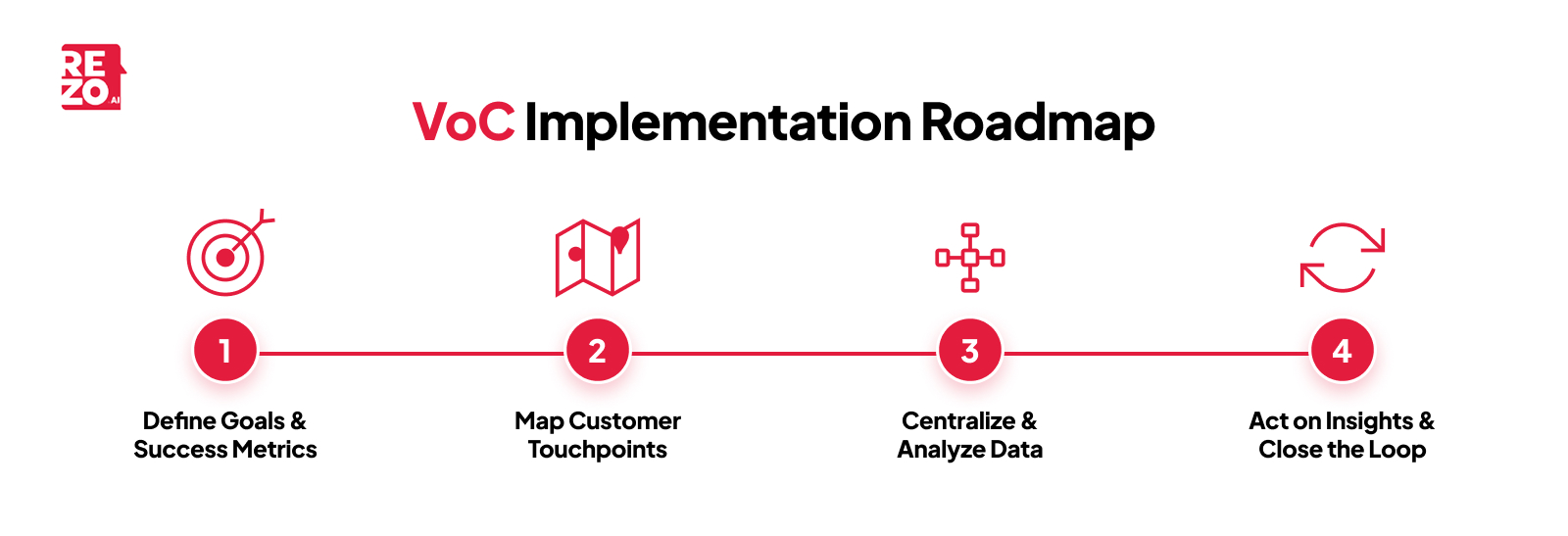 VoC implementation roadmap