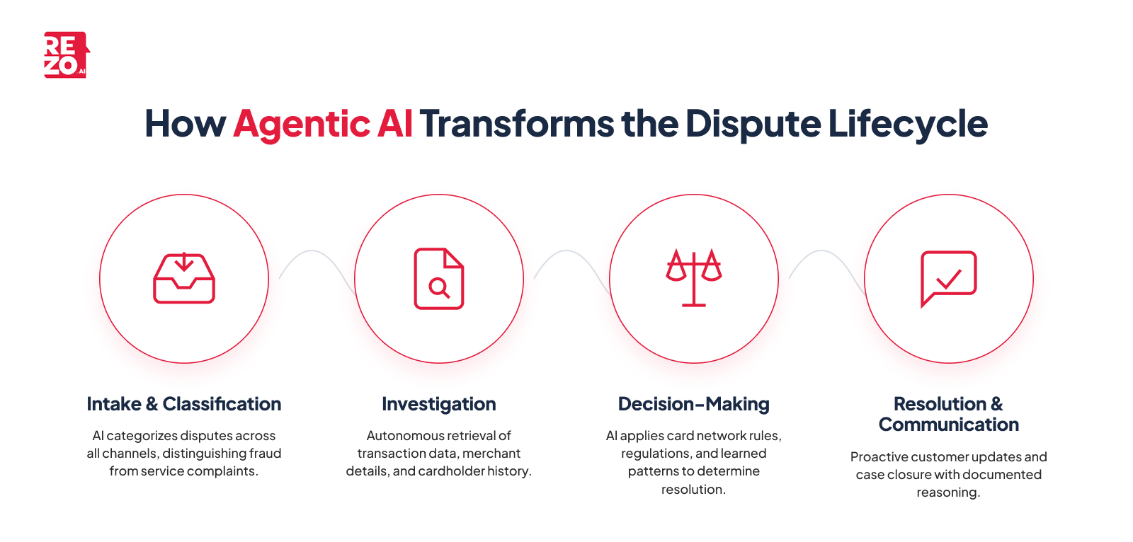 how agentic ai transforms the dispute lifecycle