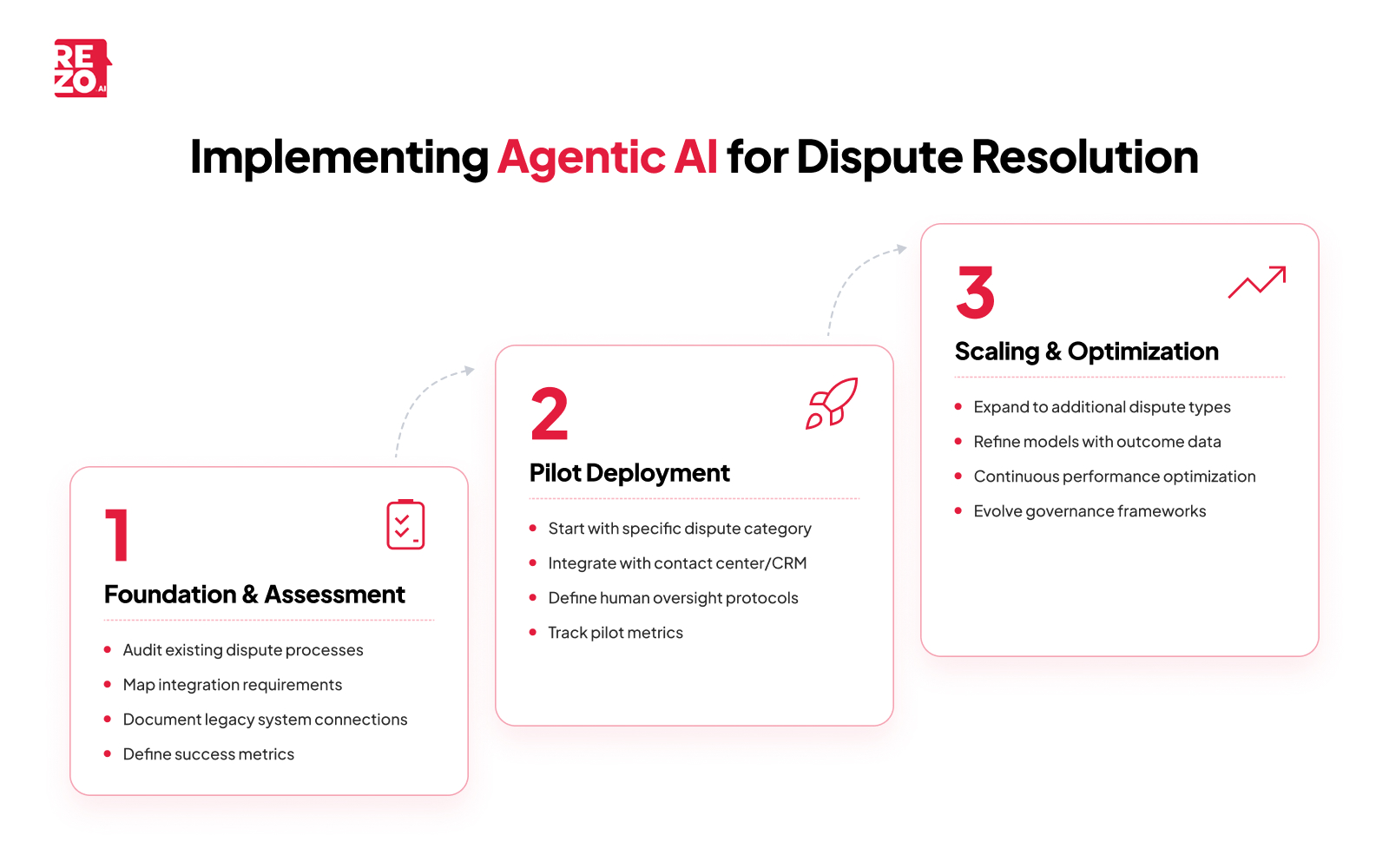 implementing agentic ai for dispute resolution
