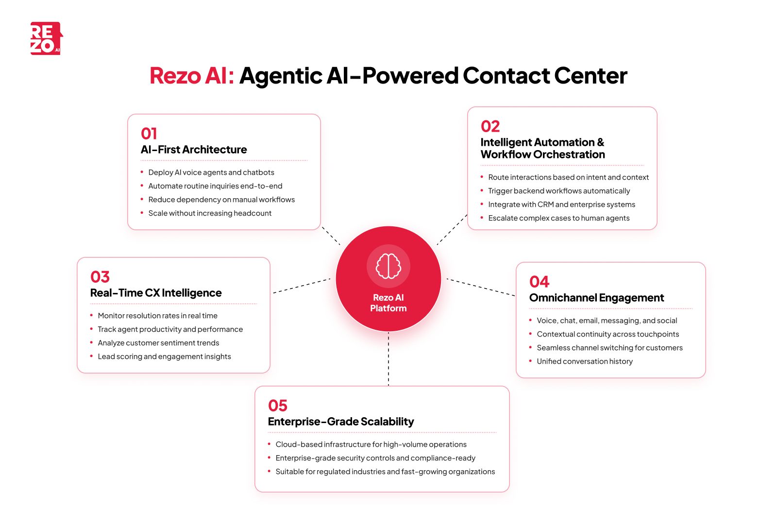 rezo.ai agentic ai powered contact center