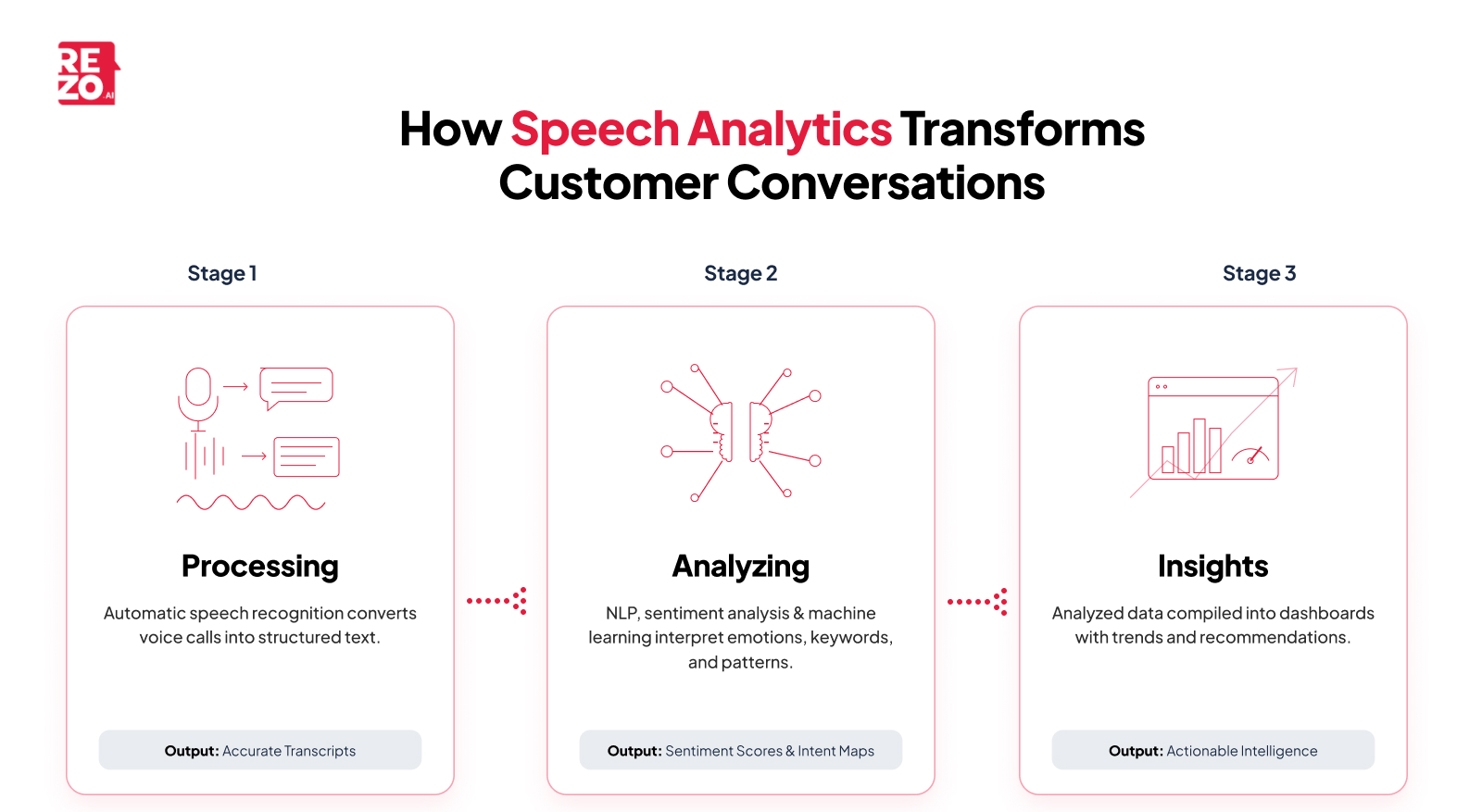 how speech analytics transforms customer conversations