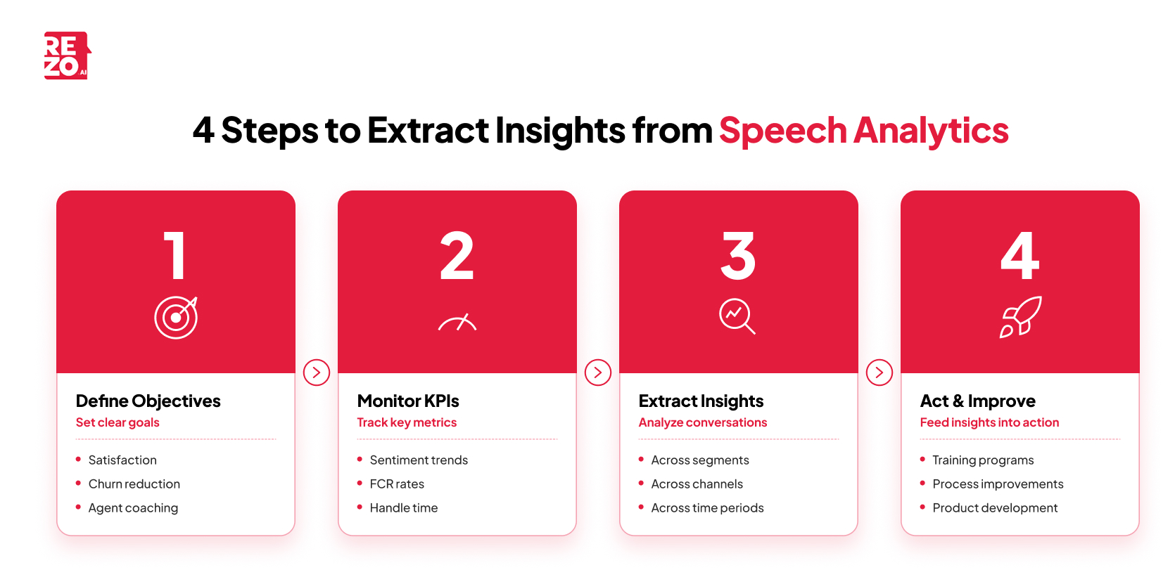 4 steps to extract insights from speech analytics