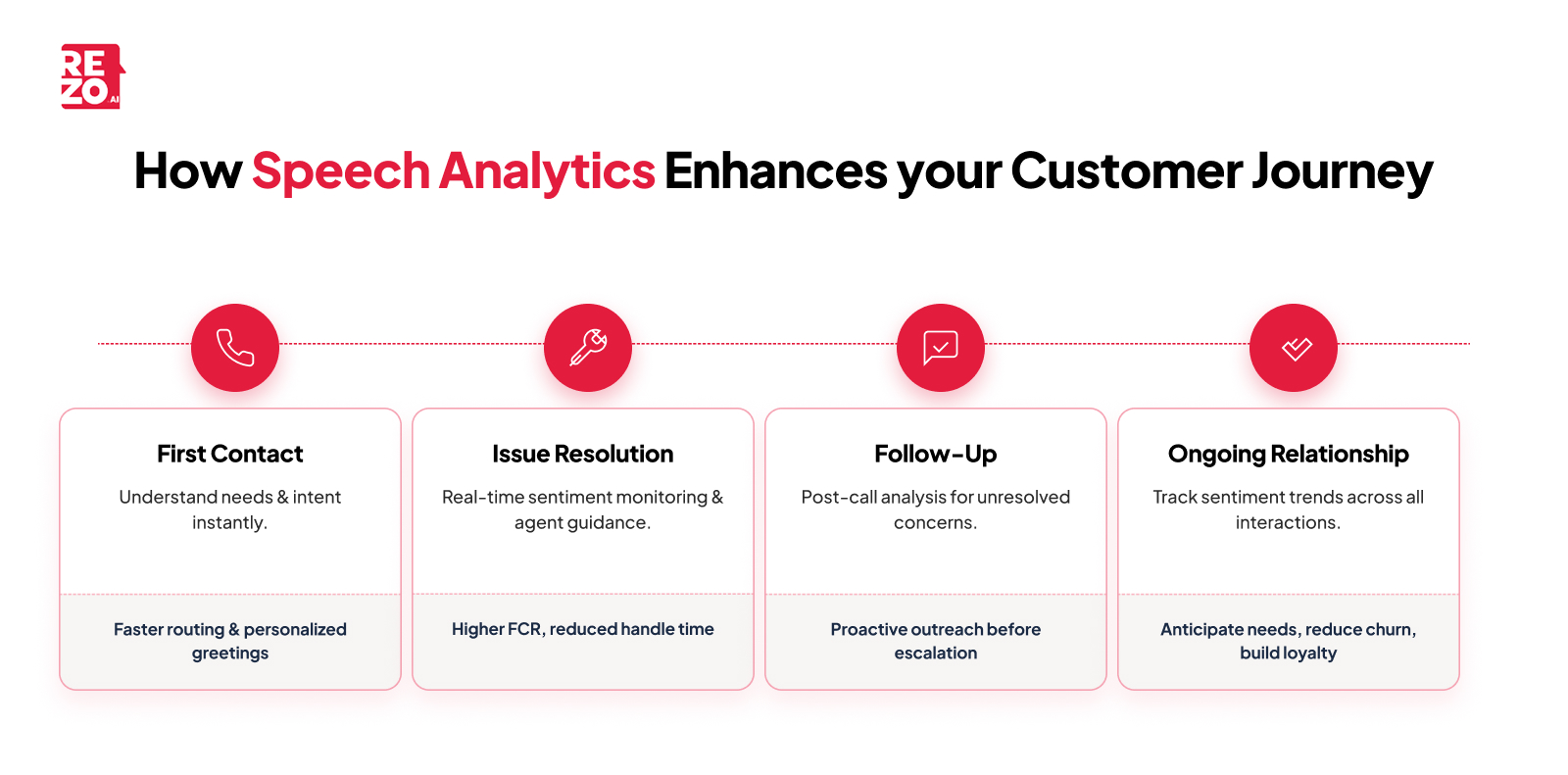 how speech analytics enhances your customer journey