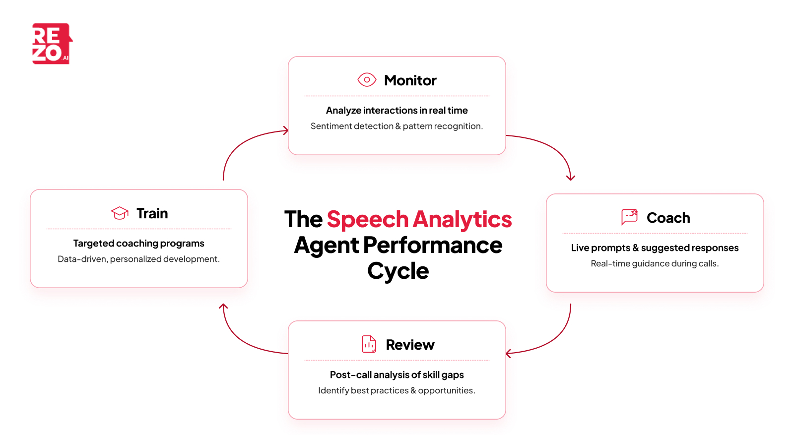 the speech analytics agent performance cycle