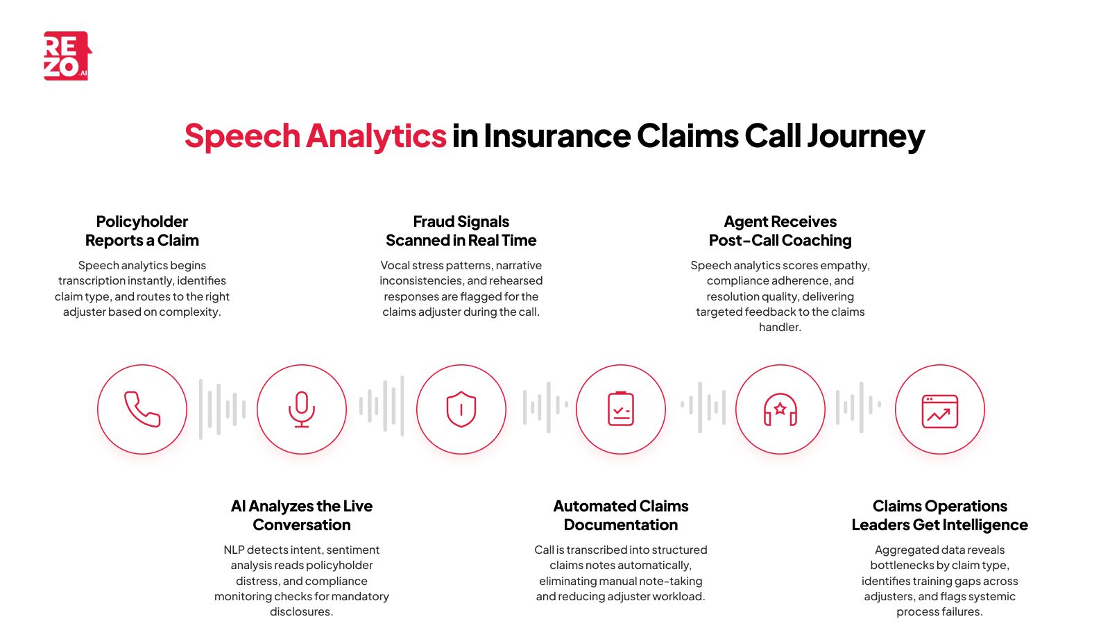 speech analytics in insurance claims call journey