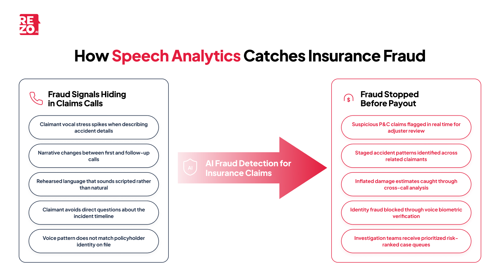 how speech analytics catches insurance fraud