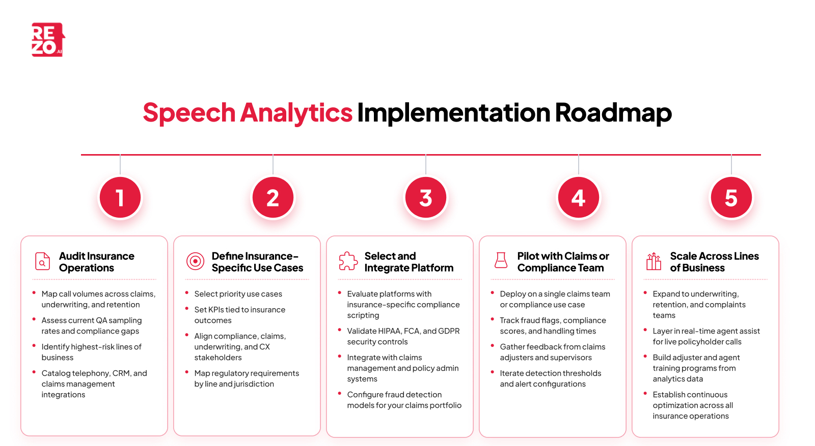 speech analytics implementation roadmap