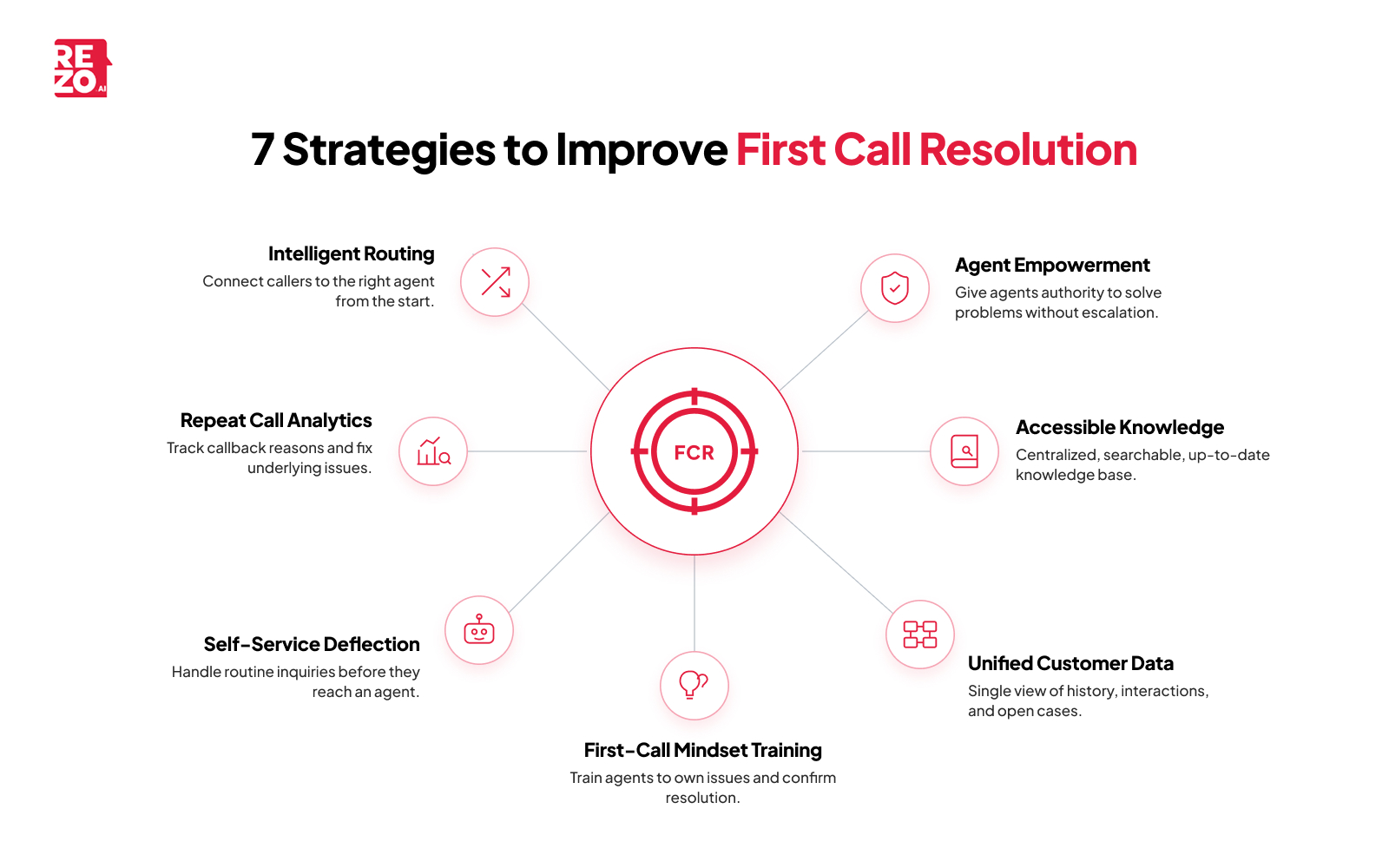 7 strategies to improve first call resolution