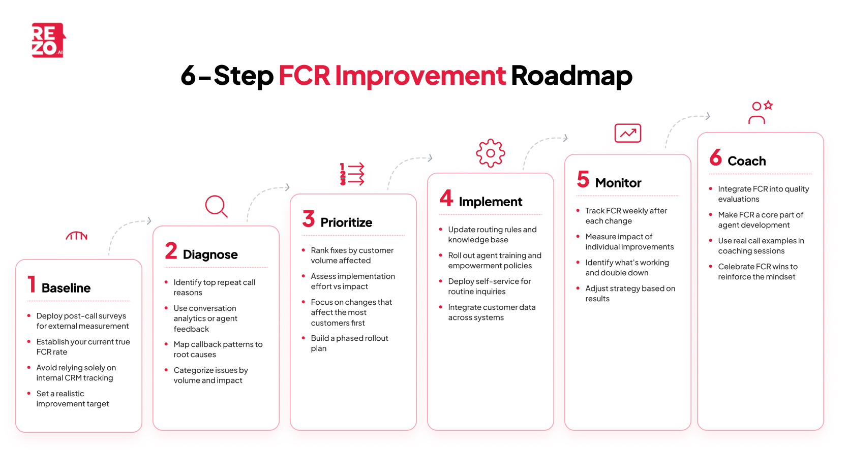 6 step FCP improvement roadmap