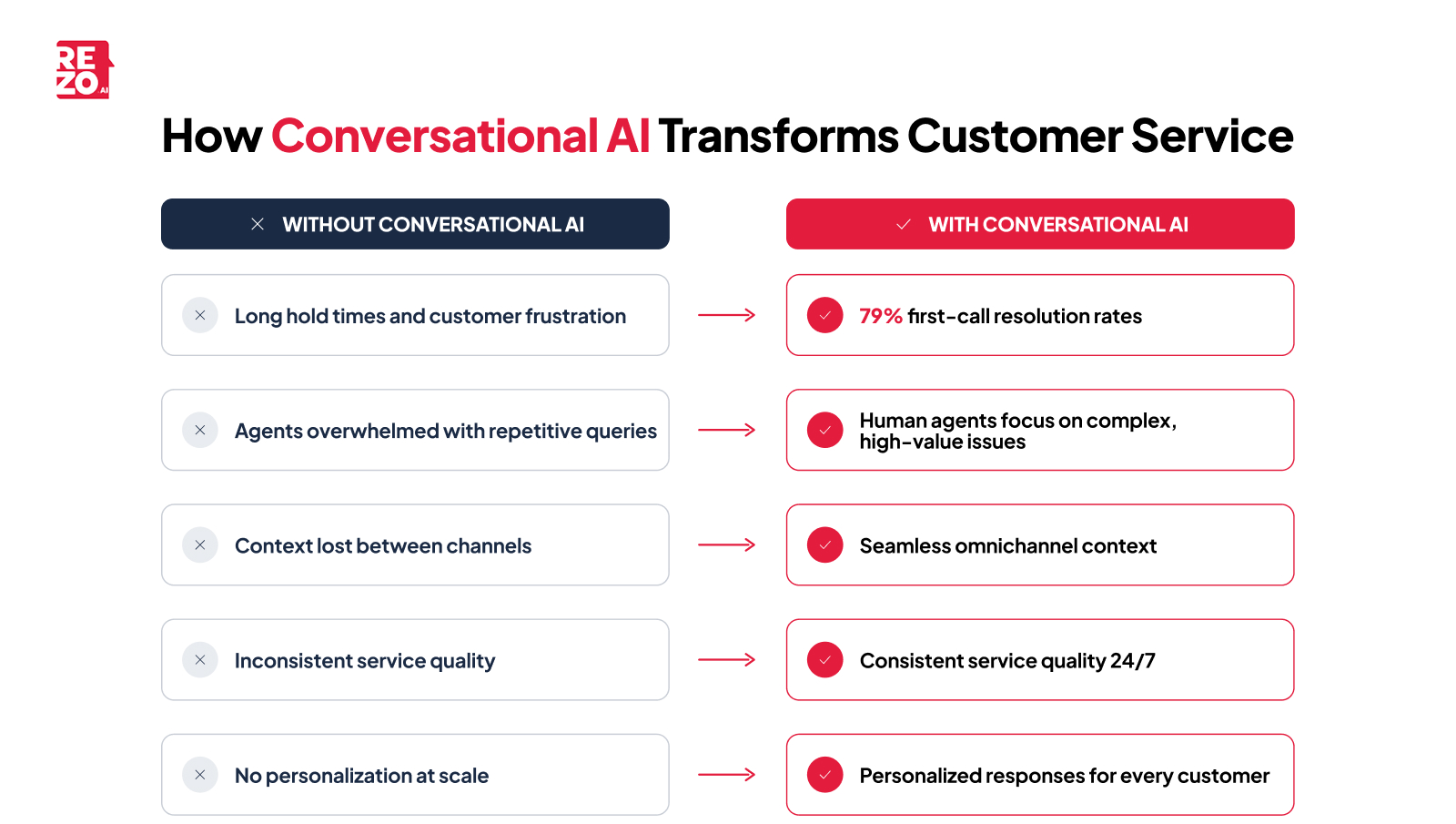 how conversational ai transforms customr service