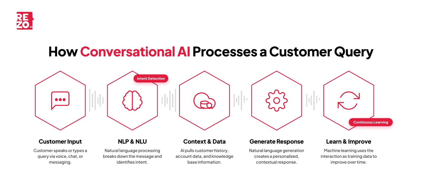 how conversational ai processes a customer query