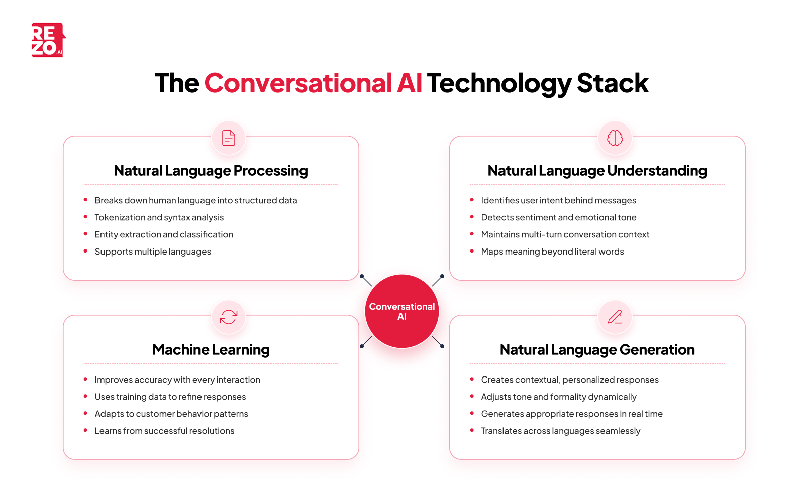 the conversational ai technology stack