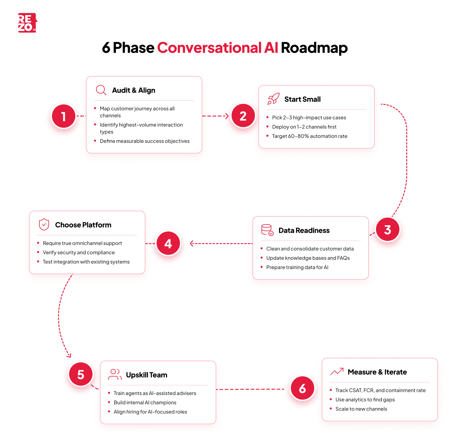 6 phase conversational ai roadmap