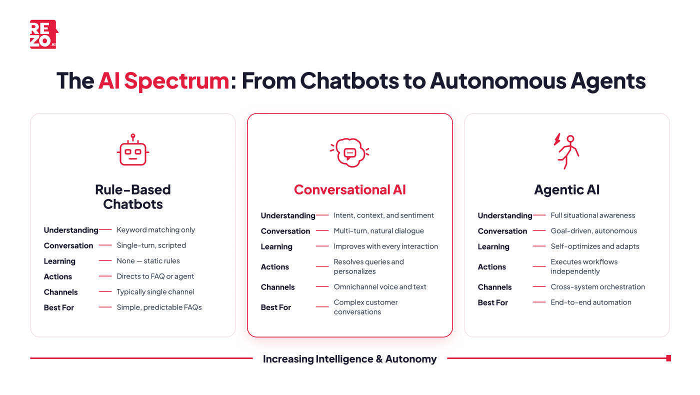 the ai spectrum from chatbots to autonomous agents