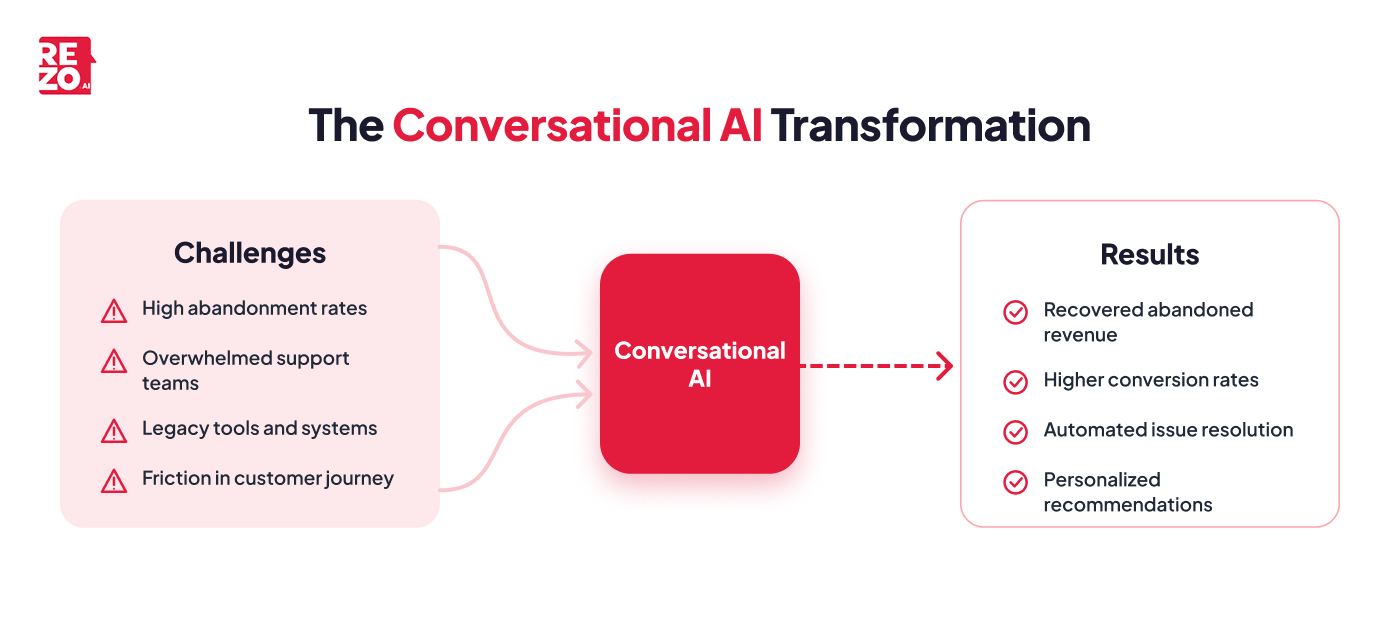 the conversational ai transformation