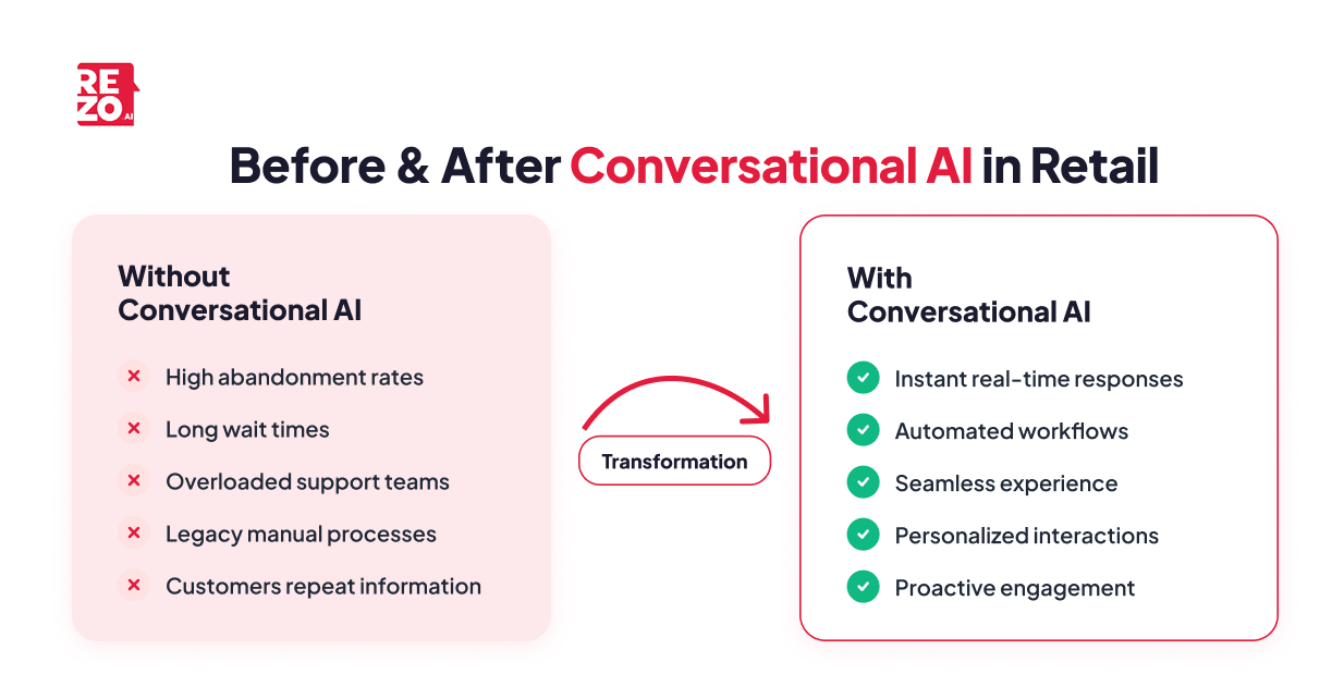 before & after conversational ai in retail