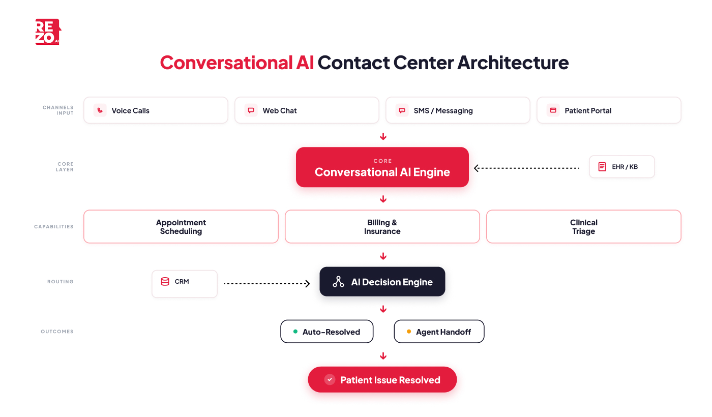conversational ai contact center architecture
