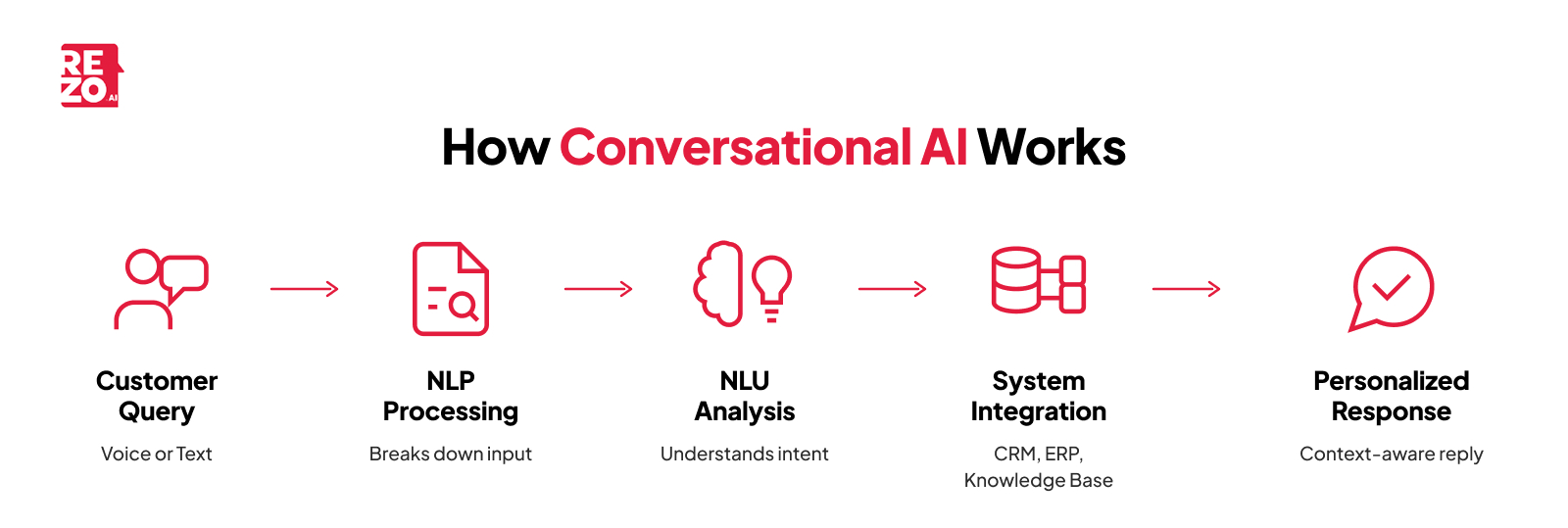 how conversational ai work