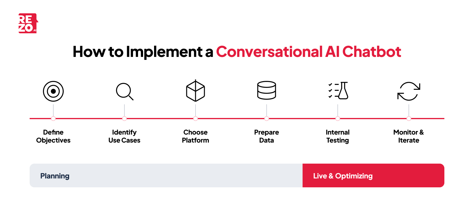 how to implement a conversational AI chatbot