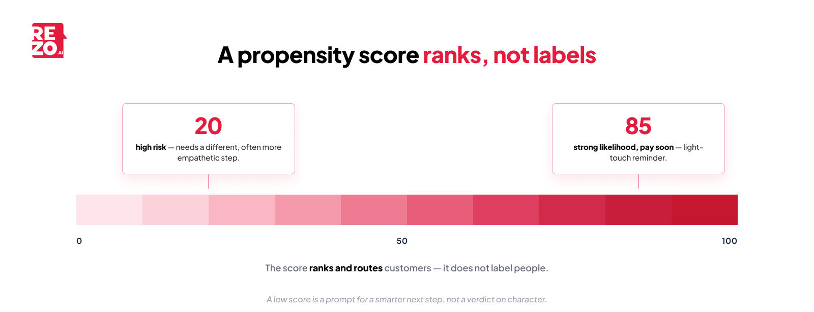 propensity to pay score