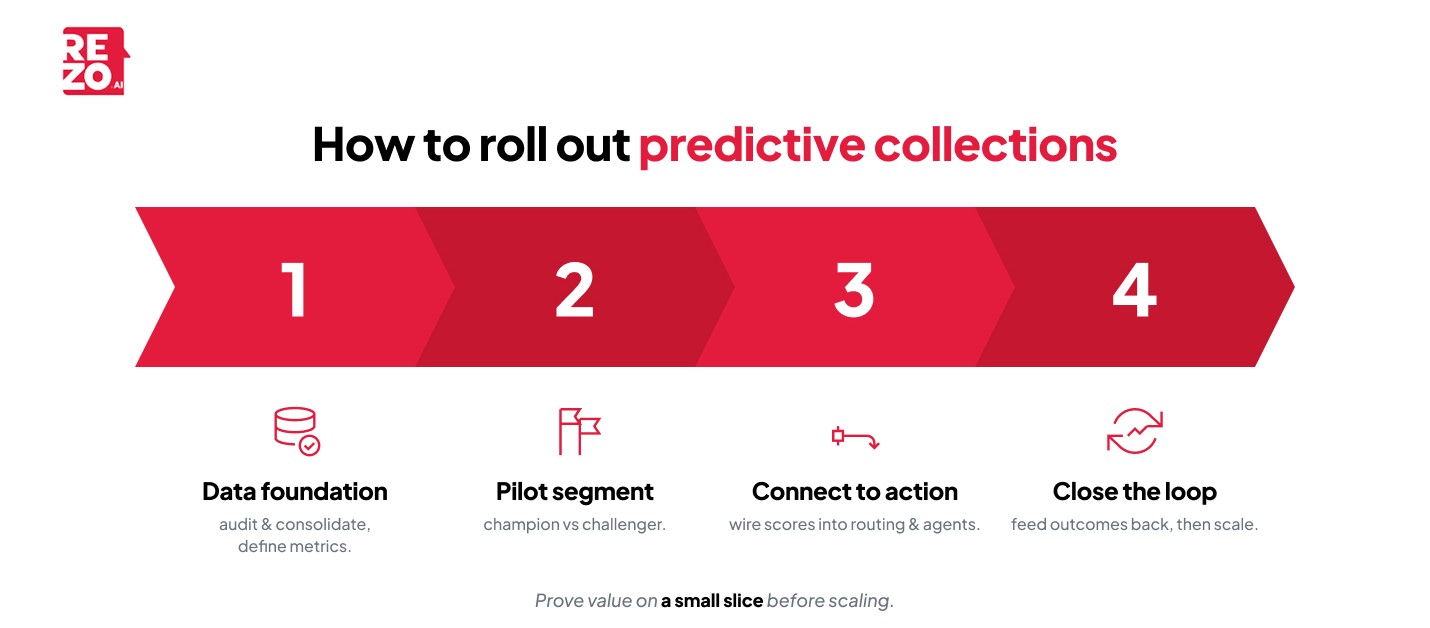how to roll out predictive collections
