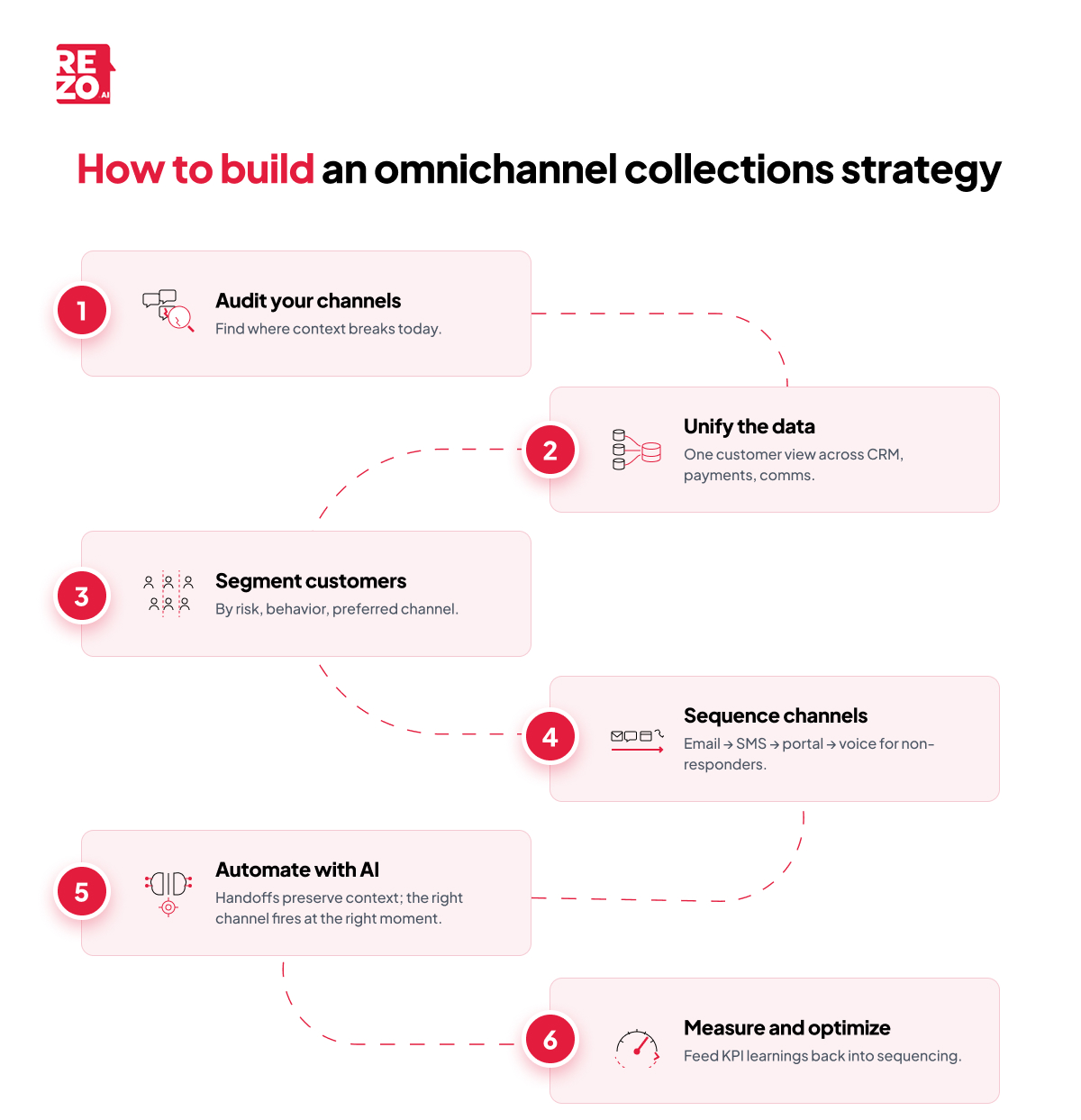 how to build an omnichannel collection strategy