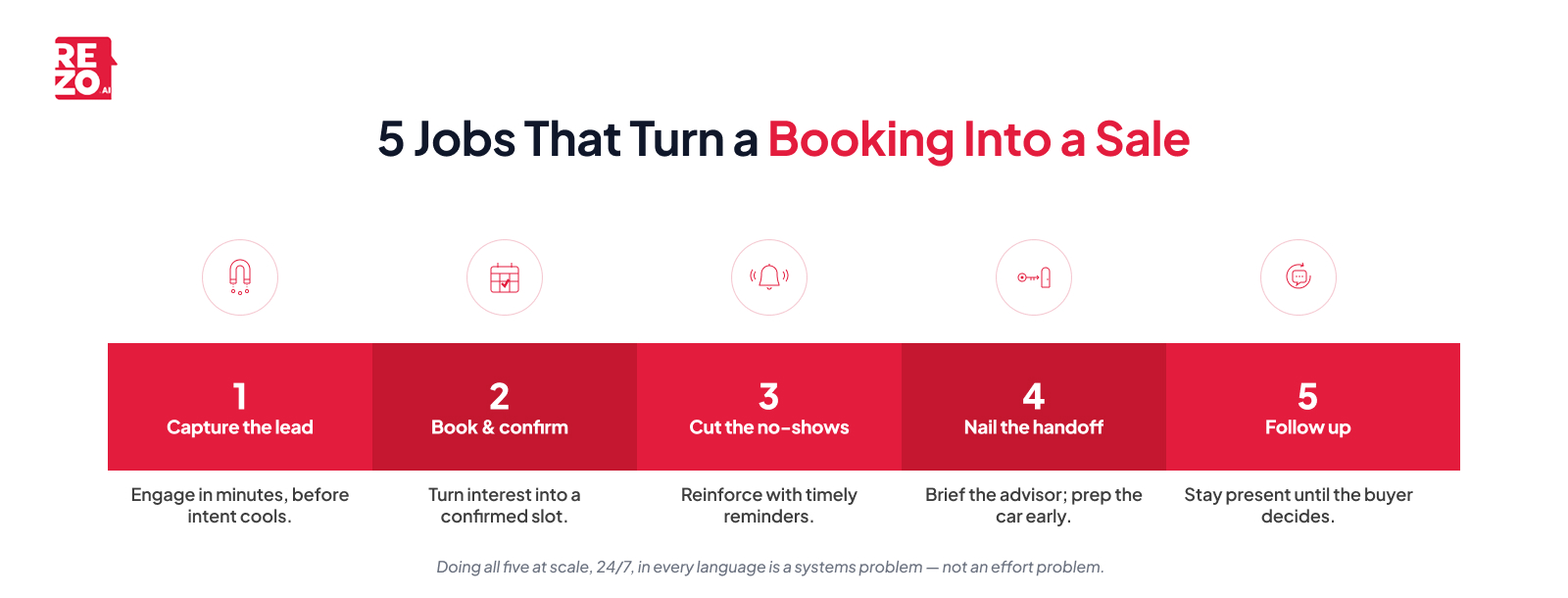 how to turn booking into a sale