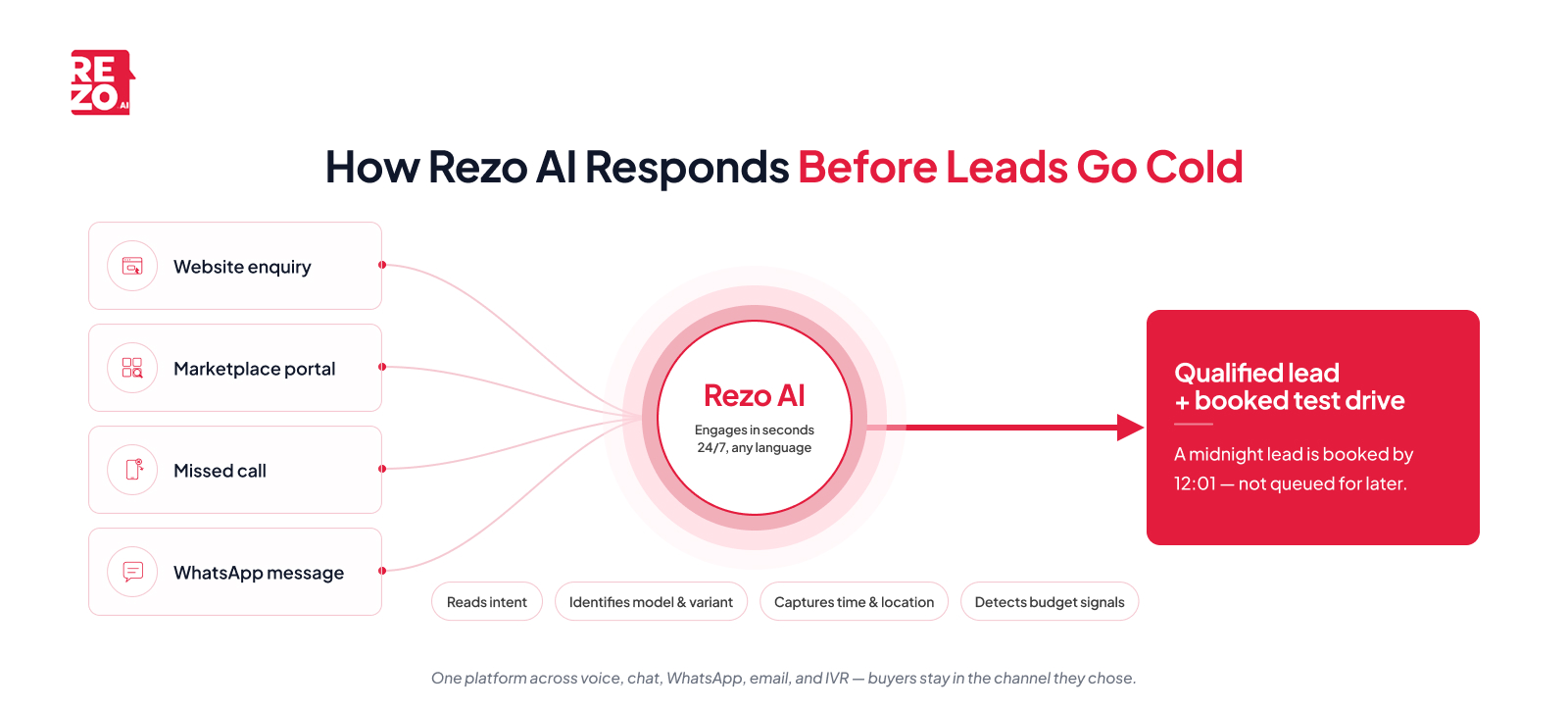 how rezo ai responds before leads go cold