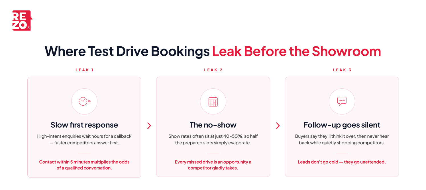 where test drive bookings leak before the showroom