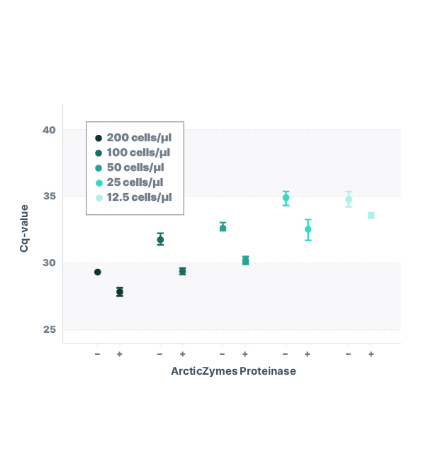 ArcticZymes Proteinase - ArcticZymes Proteinase improves detection of gDNA in single cells preparations