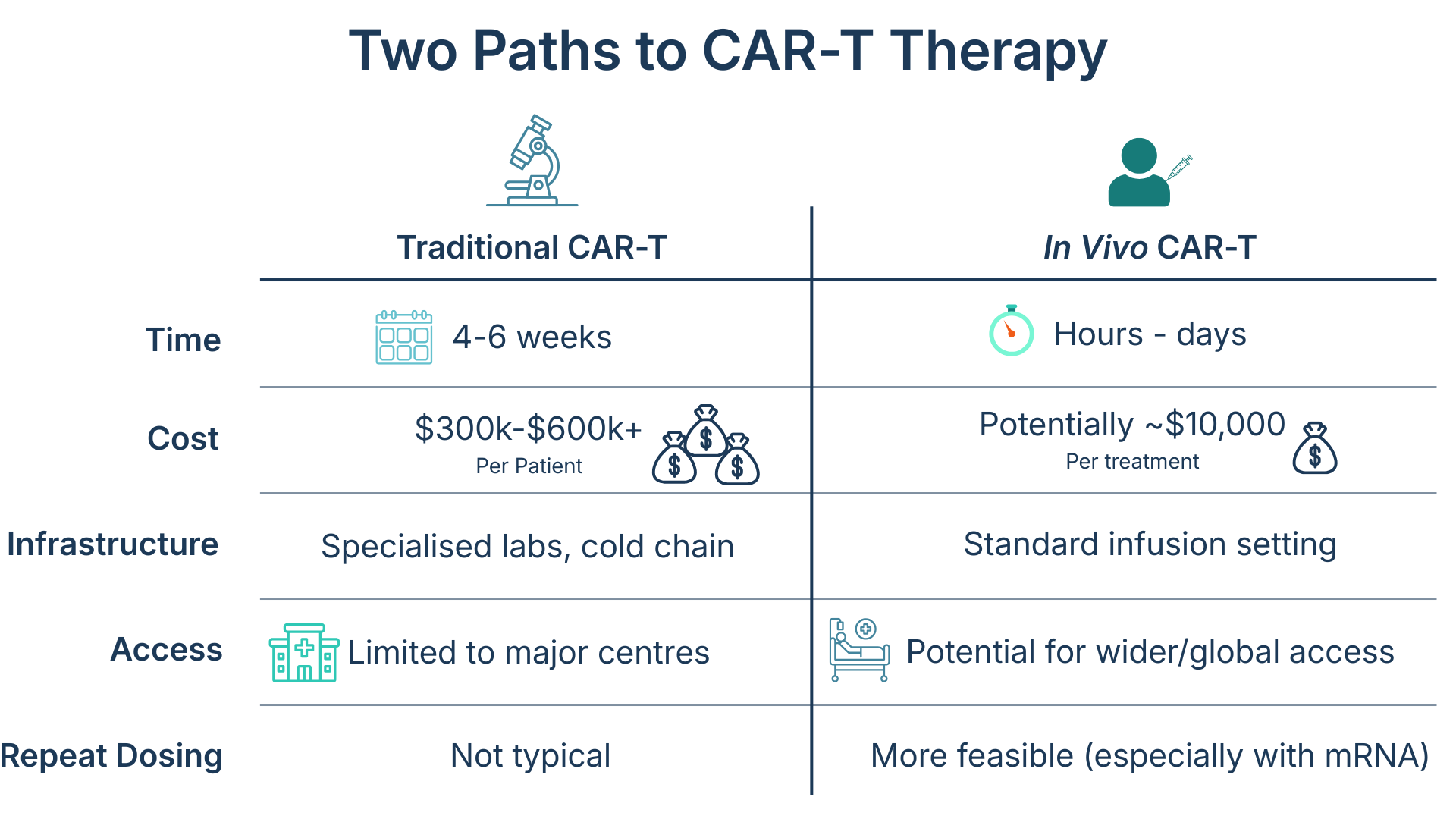 In vivo vs Ex vivo CAR-T Therapy table of differences