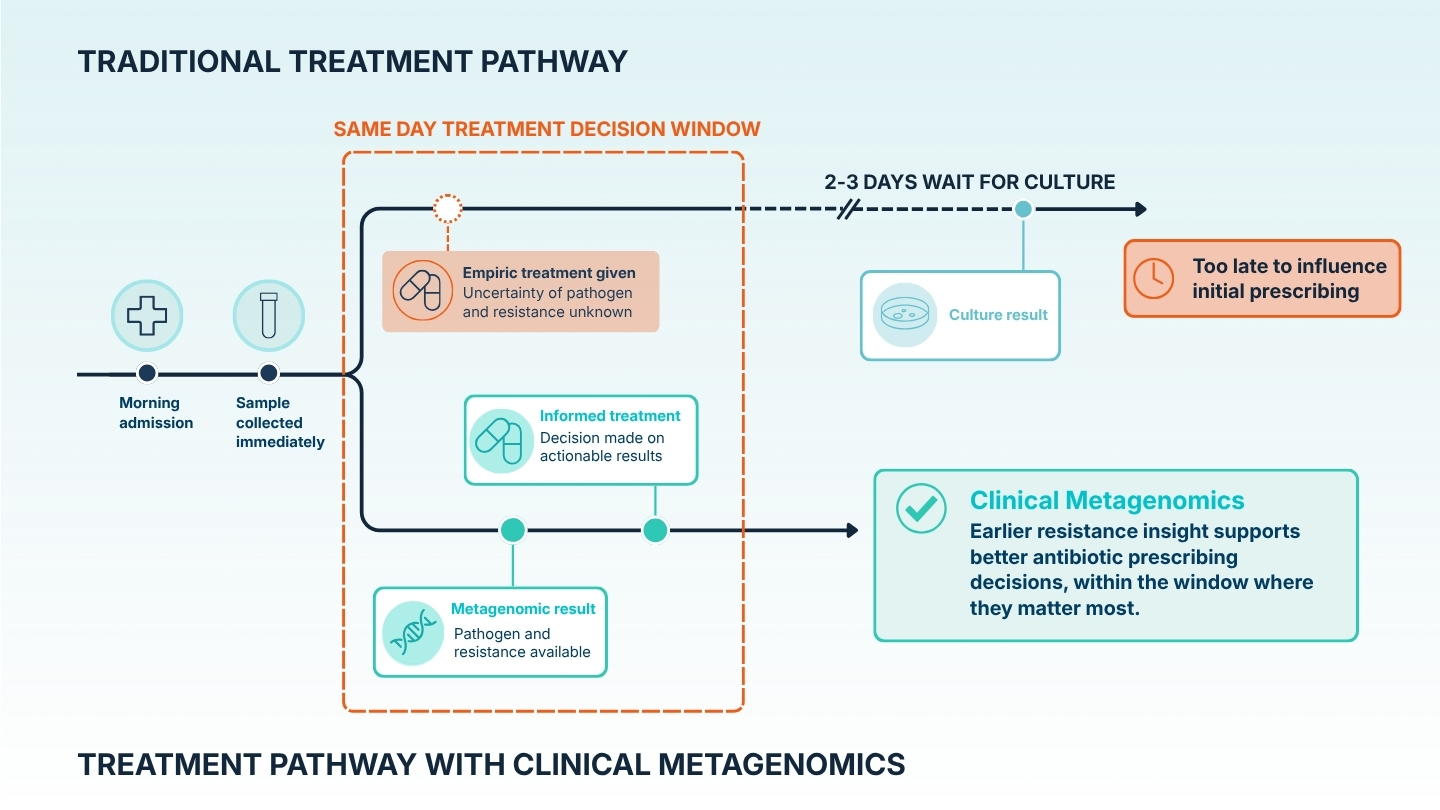 Antibiotic treatment workflow with and without metagenomic diagnostic