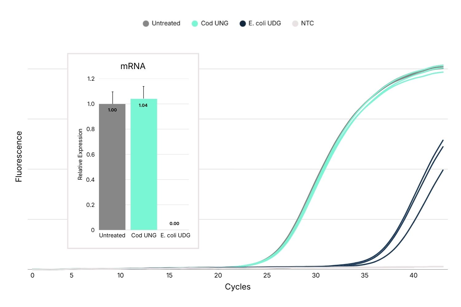 Cod UNG allows low-temperature synthesis to proceed without product loss
