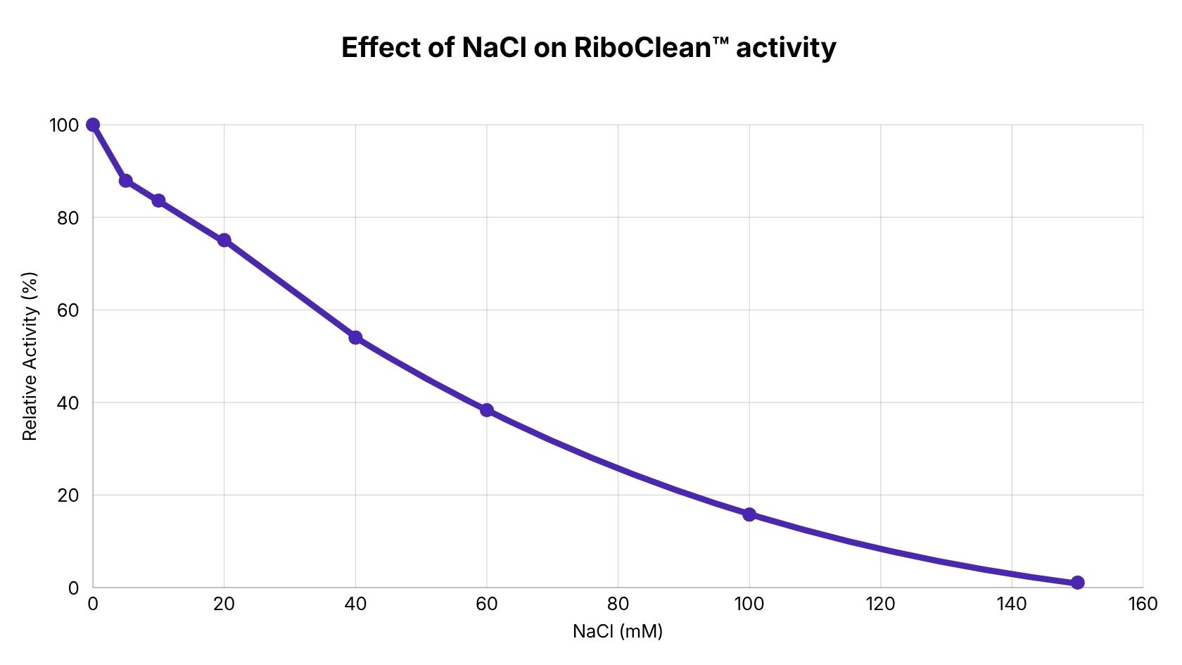 RiboClean dsDNase - salt activity range
