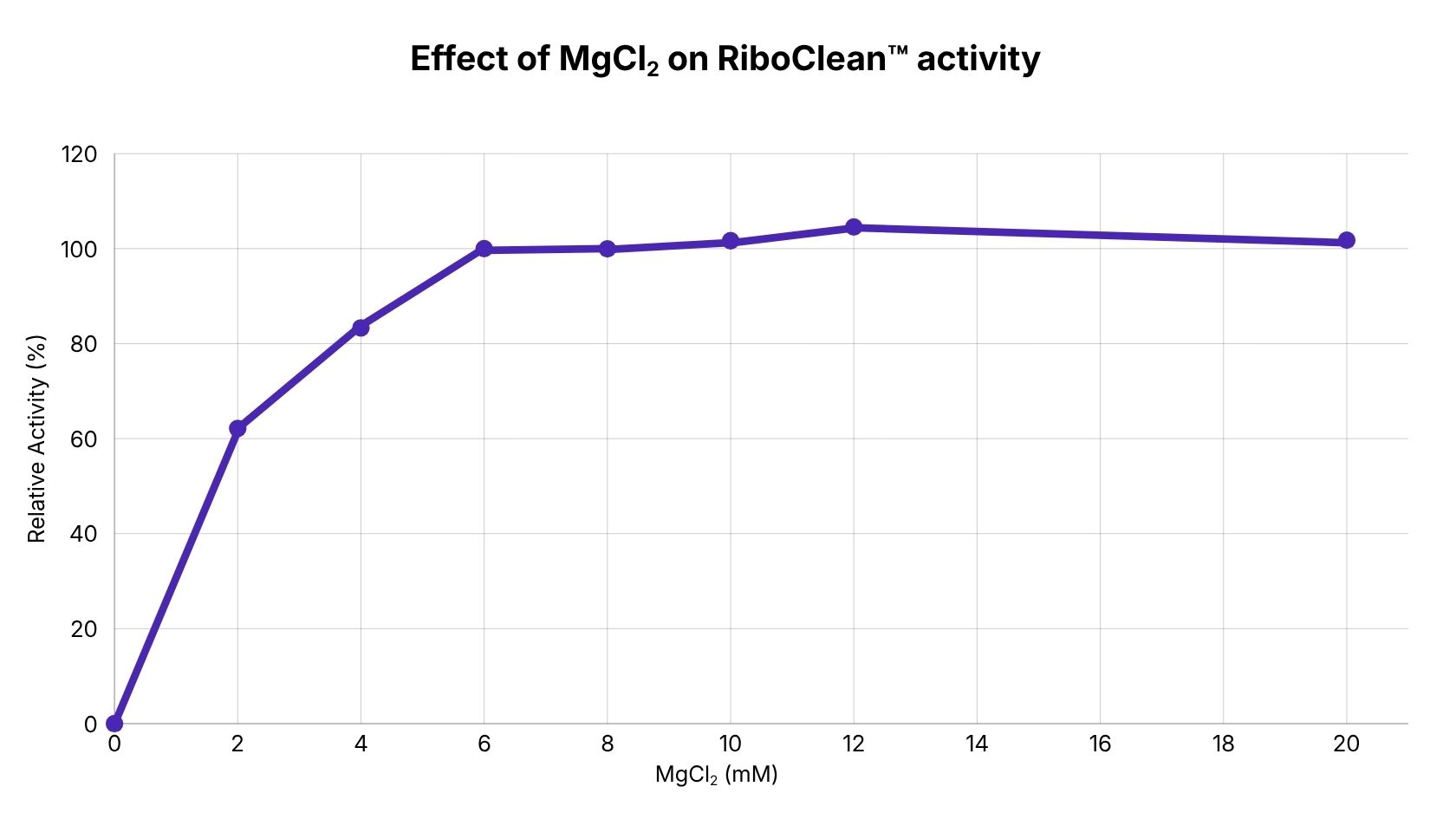 RiboClean dsDNase - MgCl2 activity range