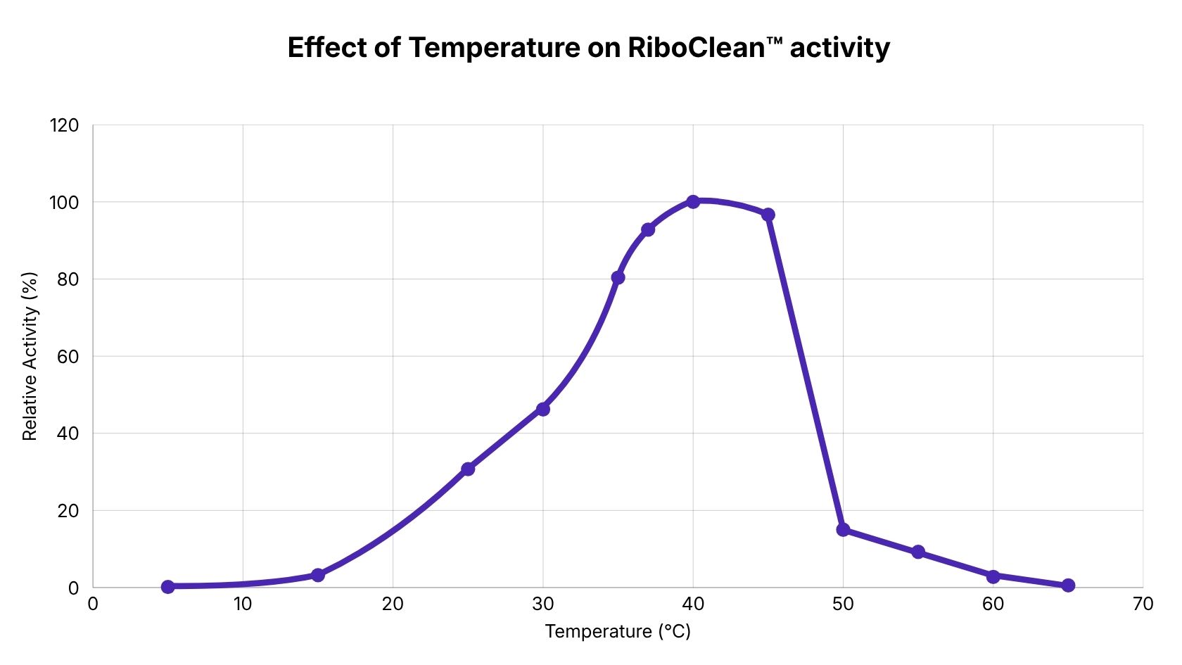 RiboClean dsDNase -Temperature activity range