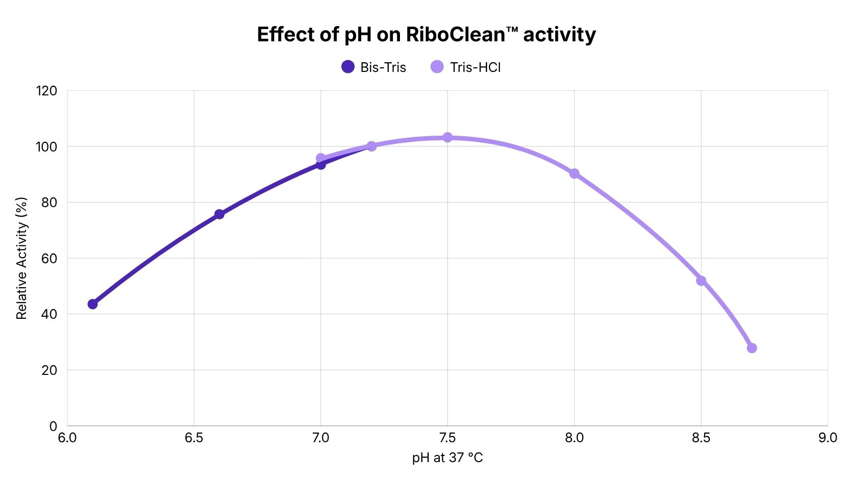 RiboClean dsDNase -pH activity range