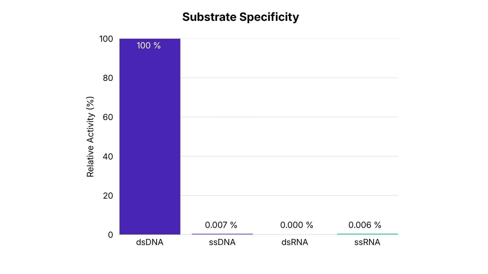 RiboClean dsDNase - specific activity