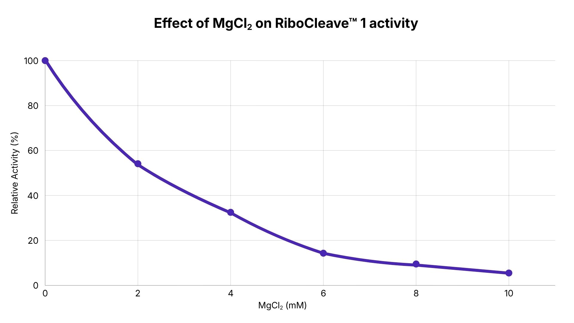 RiboCleave 1 - MgCl2 activity range