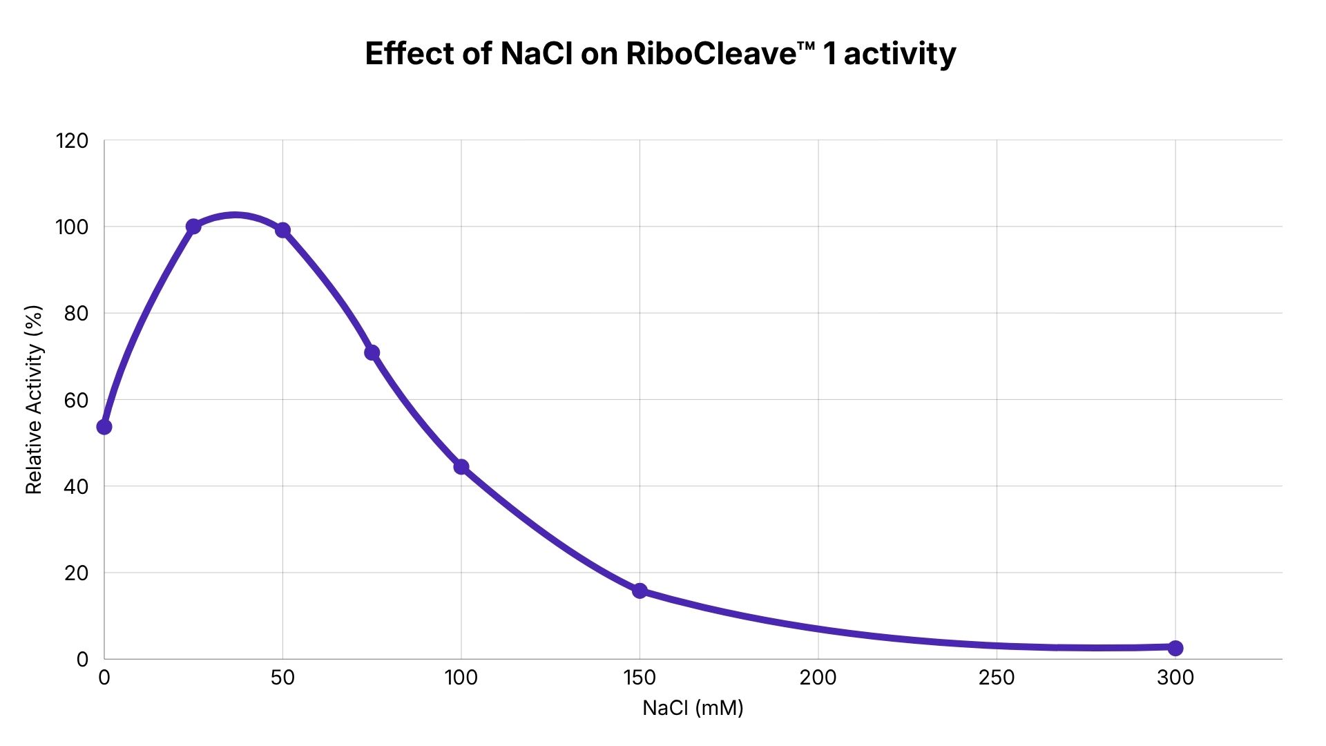 RiboCleave 1 - salt activity range