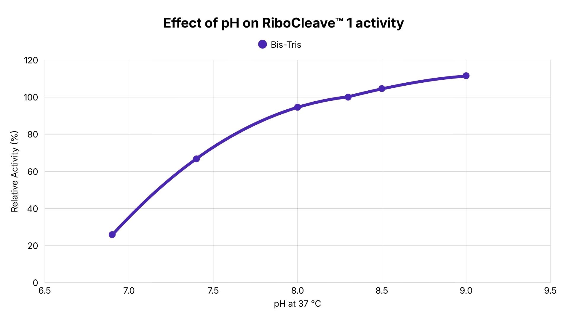 RiboCleave 1 - pH activity range