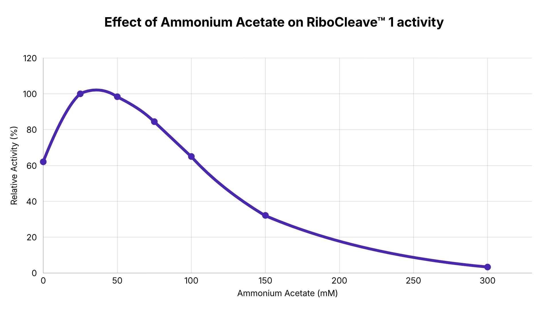 RiboCleave 1 - AmAc activity range