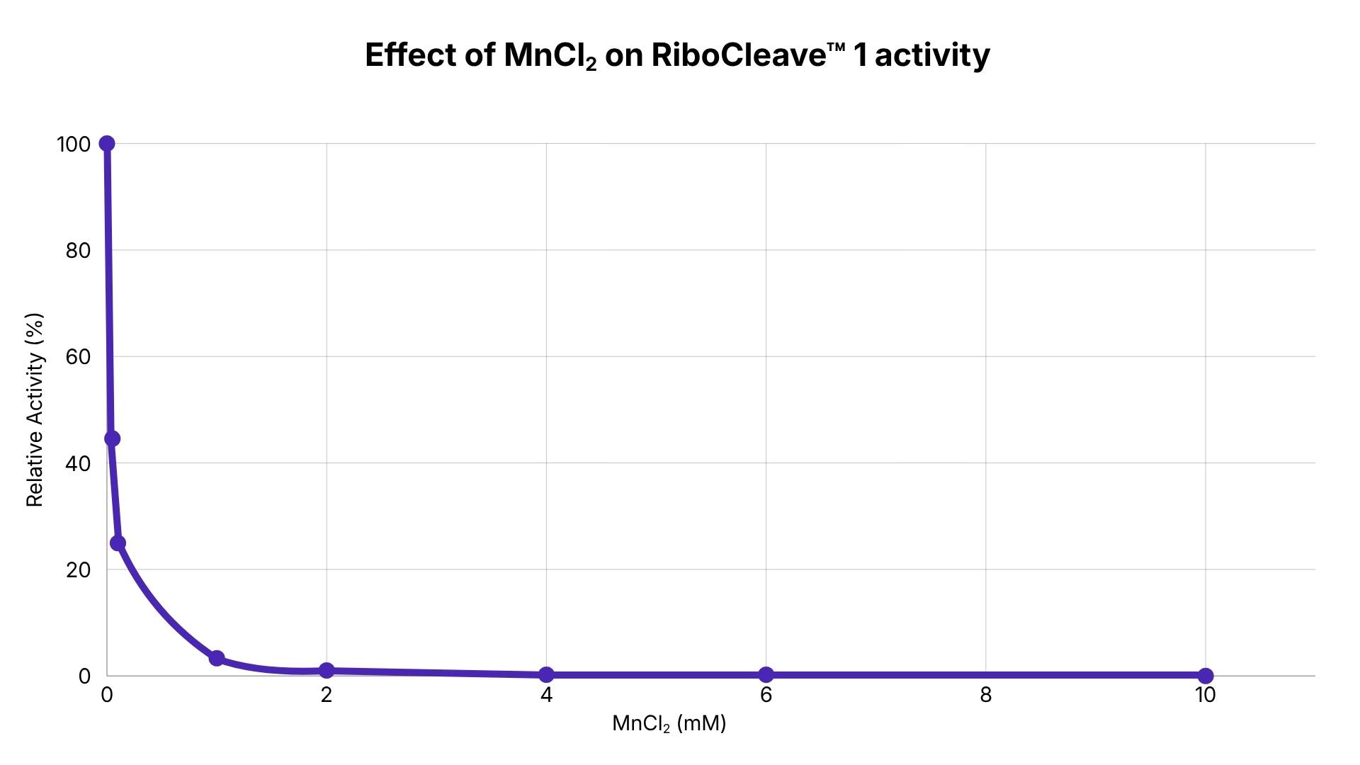 RiboCleave 1 - MnCl2 activity range
