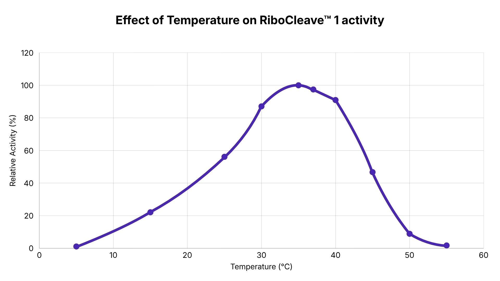 RiboCleave 1 - temp activity range