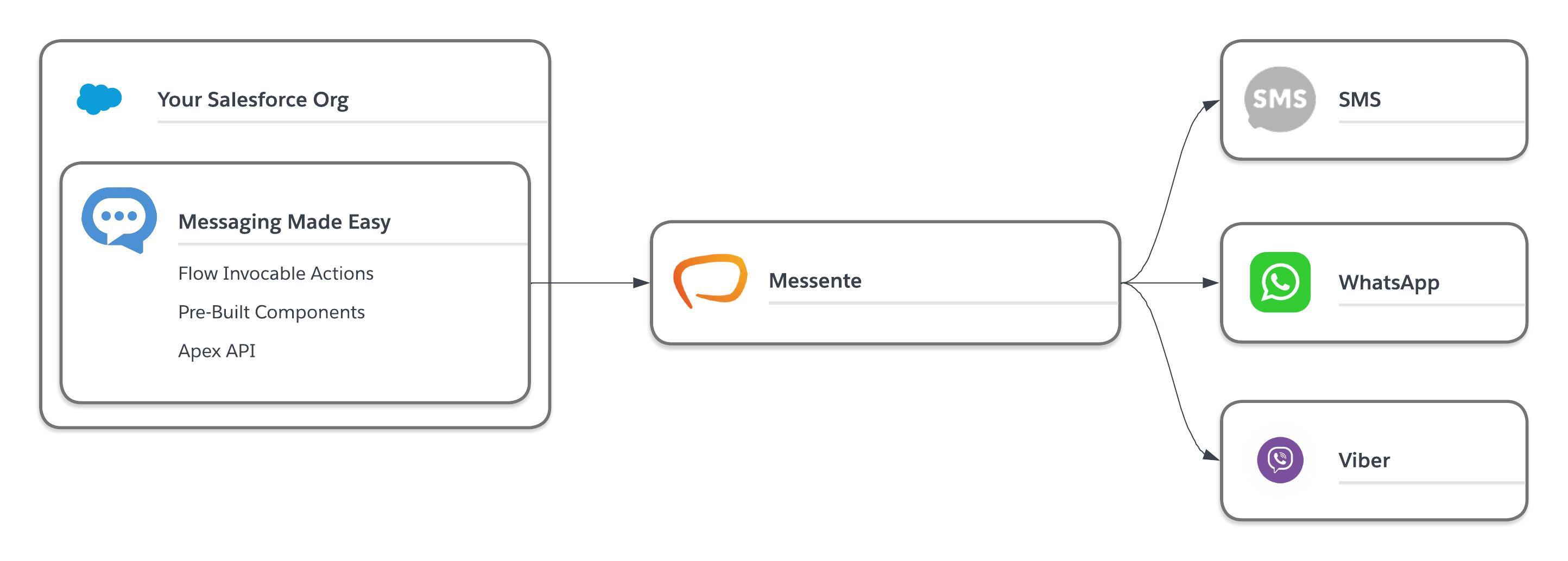 High-level architecture diagram of how Messaging Made Easy connects to Messente
