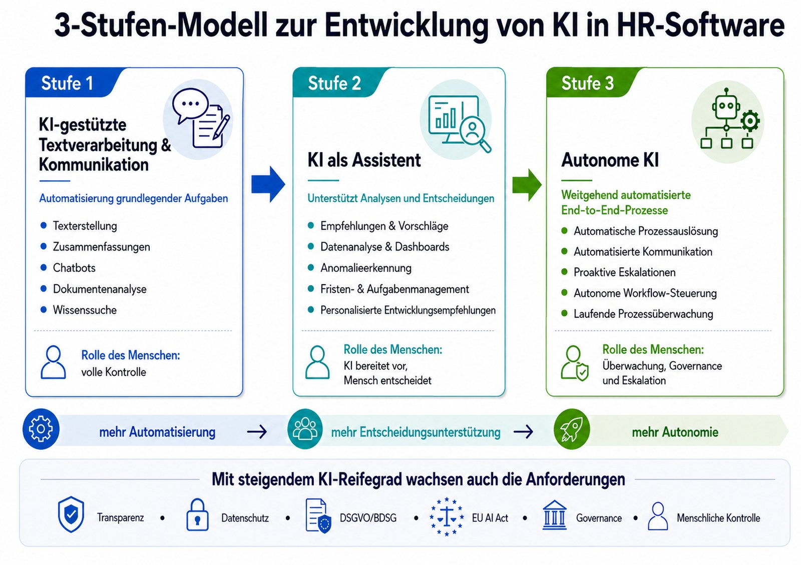 3-Stufen-Modell zur Entwicklung von KI in HR-Software