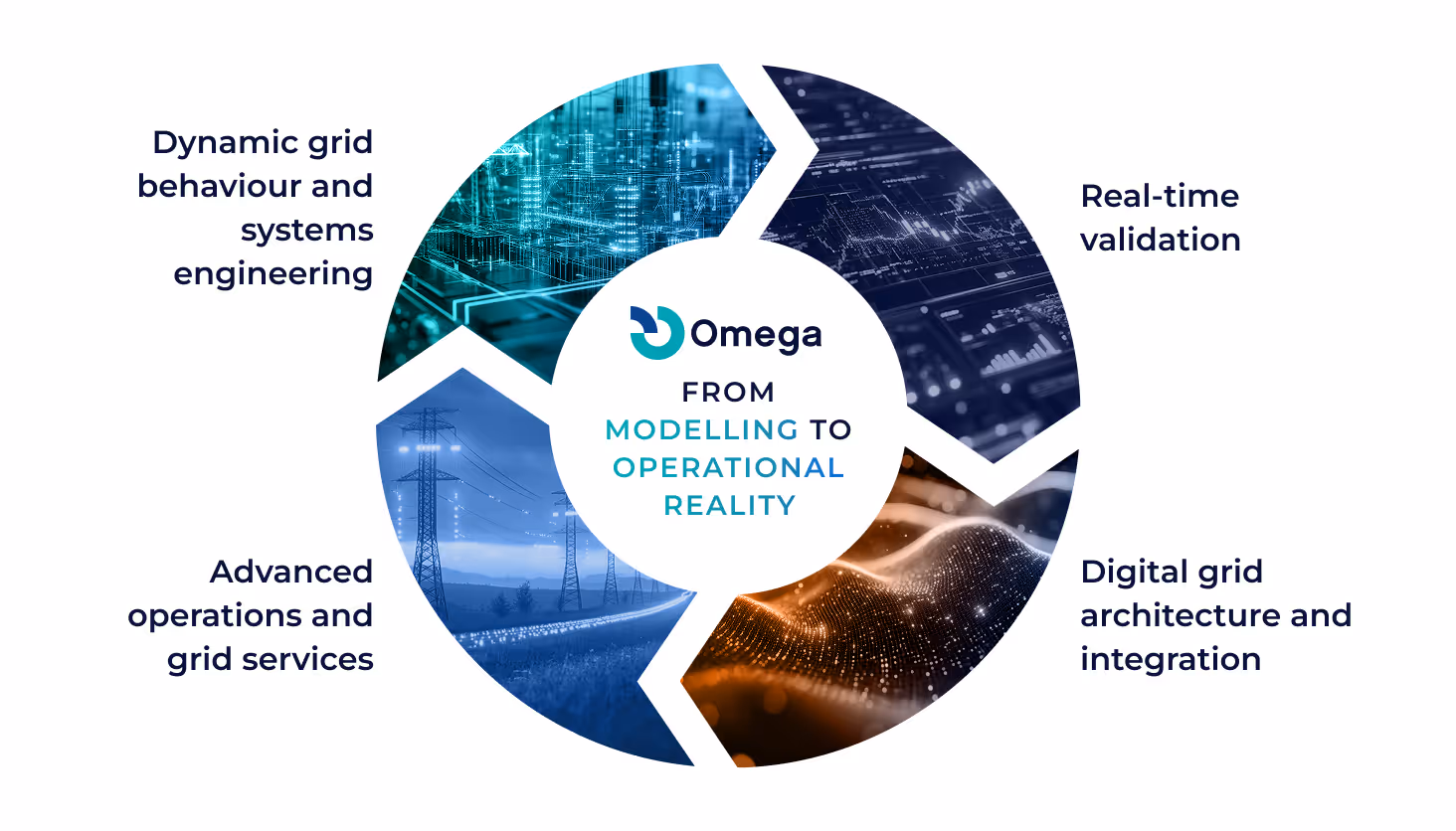 Circular infographic with four segments labeled Advanced power system modelling, Real-time validation, Digital grid architecture and integration, and Advanced operations and grid services, centered around Pre-deployment system assurance.